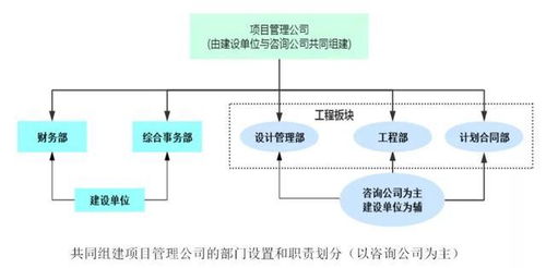 全过程工程咨询的组织模式与收费标准解析——聚焦工程造价咨询业务
