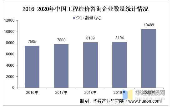 2020年中国工程造价咨询行业发展现状与企业服务范围拓展路径