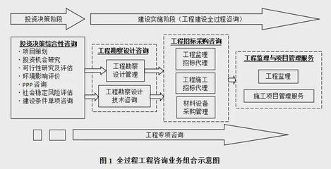 资质变革引领新浪潮 全过程工程咨询模式下的造价咨询业务重塑