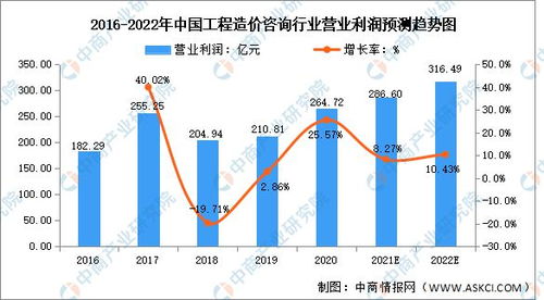 2022年中国工程造价咨询行业市场现状与未来趋势预测 韧性彰显，业务升级蓄势待发
