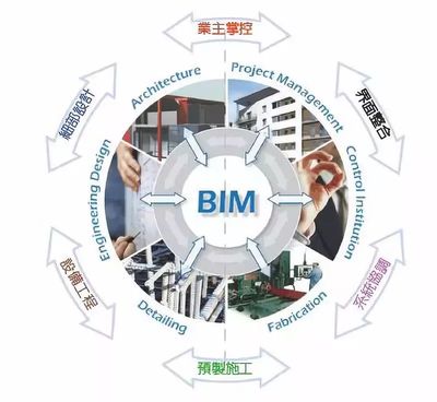 BIM技术与工程造价咨询业务的深度融合与应用实践