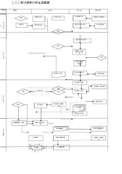 工程造价审计工作流程图与工程造价咨询业务详解