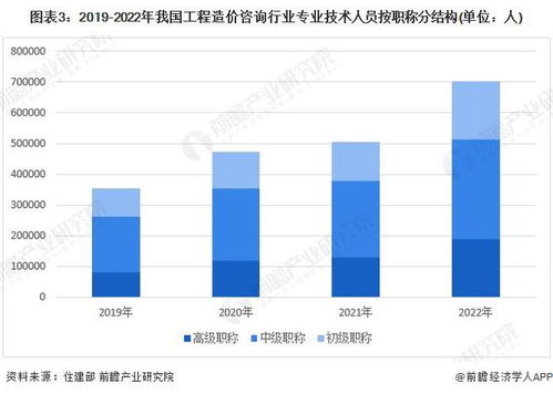 2024年中国工程造价咨询行业从业人员现状及发展趋势 专业素养驱动业务升级